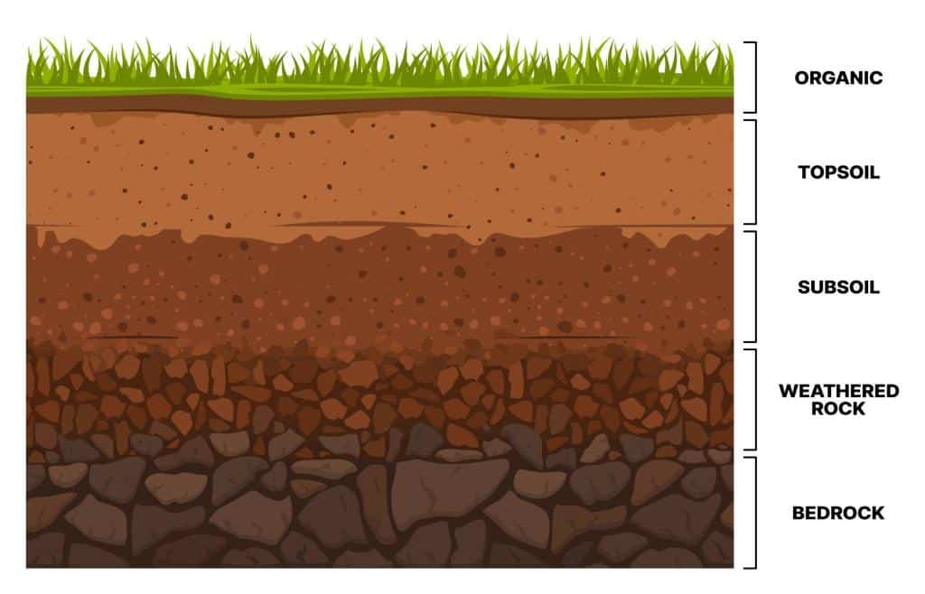 Evolution Of Soil Layers